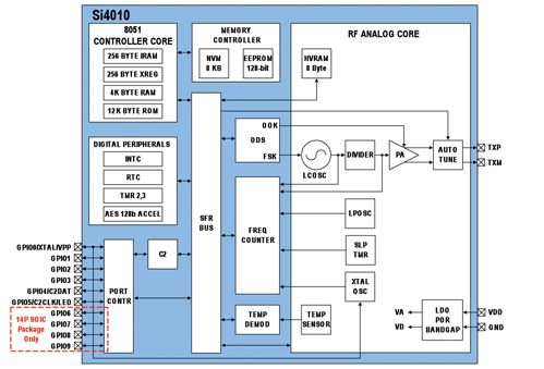 Si4010 block diagram Figure 5: Si4010 Block Diagram.